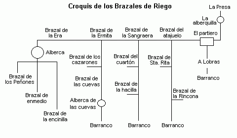 Croquis de los brazales de riego